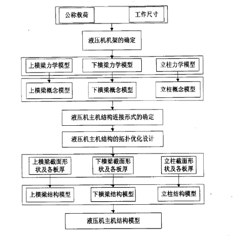 液壓機主機結(jié)構(gòu)設(shè)計